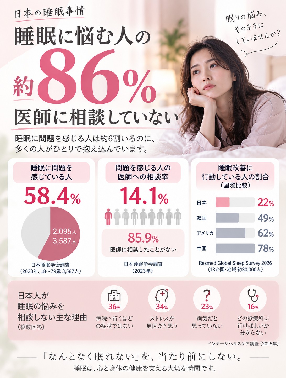 睡眠はどうですか？